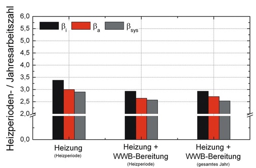 Bild 7 Arbeitszahlen für ein System mit LWWP in Abhängigkeit der Bilanzperiode ohne und mit Trinkwassererwärmung (Fußbodenheizung 40/30/20 °C, 500 l — Parallelpufferspeicher, TRY04). - © Seifert
