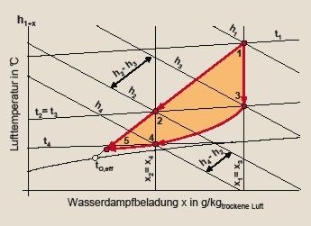 Bild 2 Schematische Darstellung der Zustandsänderung der feuchten Luft im Kühlfall im Mollierdiagramm. Luft wird bei höherer Wasserdampfbeladung im mengen­geregelten Luftkühler i­mmer gekühlt und entfeuchtet (Strecke 1—2). Im beimischgeregelten Luftkühler wird Luft dagegen entweder nur gekühlt (Strecke 1—3) oder sowohl gekühlt als auch entfeuchtet (Strecken 1—3 und 3—4).