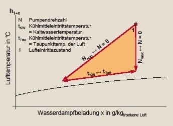 Bild 3 Schematische Darstellung der Regelstrategie für den OpDeCoLo im vereinfachten Mollierdiagramm. - © ipal
