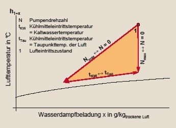 Bild 3 Schematische Darstellung der Regelstrategie für den OpDeCoLo im vereinfachten Mollierdiagramm.