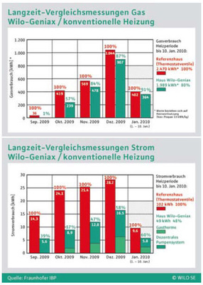 Gegenüberstellung der Verbräuche von Heizenergie und Elektrizität im Geniax-Haus und im Referenzgebäude.