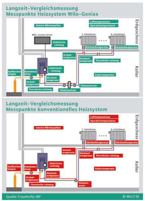 Das Geniax-Haus und das Referenzgebäude. In den beiden Versuchsgebäuden wurden jeweils rund 35 Sensoren installiert.