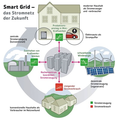Der Strommarkt steht durch die Einführung intelligenter Stromzähler und Stromnetze vor einer grundlegenden Neustrukturierung. T-Systems hat sich bereits als einer der maßgeblichen Player am Markt etabliert, mit ABB als Partner.