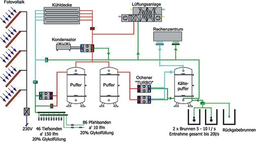 Wärme und Kälte über Wärmepumpen: Anlagenschema des Power Tower.