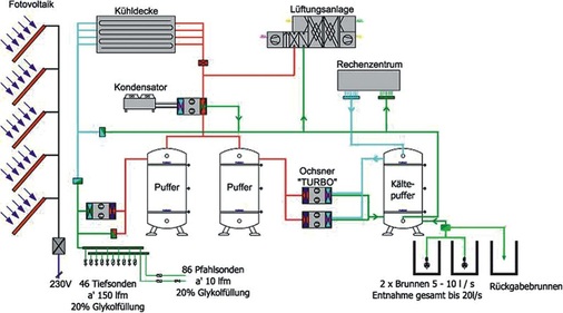 Wärme und Kälte über Wärmepumpen: Anlagenschema des Power Tower. - © Ochsner
