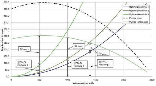 Bild 1 Anlagenverhalten in einem beispielhaften Teillastbetrieb.