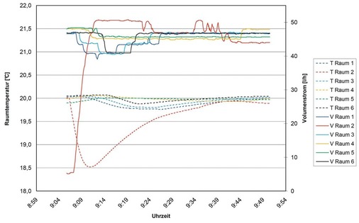 Bild 5 Anlage mit sechs Wärmeabnehmern. Ausregelung nach Rücknahme der solaren Beeinflussung in Raum 2.