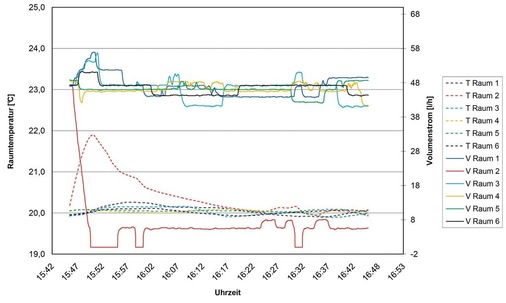 Bild 4 Anlage mit sechs Wärmeabnehmern. Solare Fremdwärme reduziert die Heizlast des hydraulisch ungünstigsten Wärmeabnehmers (Raum 2).