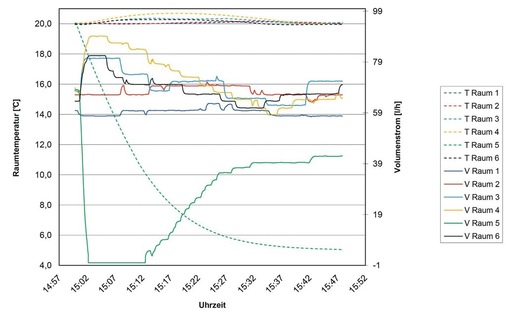 Bild 6 Raum 5 auf Frostschutzbetrieb geschaltet.