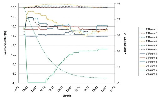 Bild 6 Raum 5 auf Frostschutzbetrieb geschaltet. - © Feldmeier
