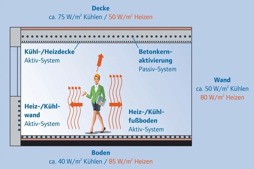 Bild 4 typische spezifische Heiz- und Kühlleistungen von Boden-, Wand- und Deckensystemen.