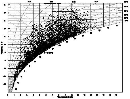 Bild 2 h,x-Korrelation stündlicher Wetterdaten; Referenzklima Deutschland (Quelle: DWD, Testreferenzjahr, Ausgabe 1986, Standort Würzburg).