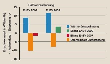 Bild 1 Jahres-Nutzenergiebedarf für raumlufttechnische ­Anlagen (ohne Kühlung und Befeuchtung) in Referenzausführung nach EnEV 2007 und EnEV 2009 (Strom mit ­einem Primärenergiefaktor von 2,6); Basis: Betriebszeit 365 d/a und 12 h/d. - © Schiller
