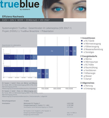 Effizienznachweis für RLT-Geräte von robatherm.