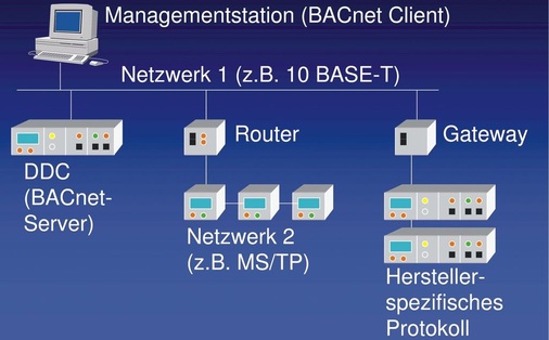 Beispiel eines BACnet-Netzwerks: Durch das BACnet Protokoll bleiben Planer und realisierte Projekte flexibel, da Geräte unterschiedlicher Hersteller integriert werden können. - © BACnet Academy Europe
