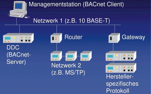 Beispiel eines BACnet-Netzwerks: Durch das BACnet Protokoll bleiben Planer und realisierte Projekte flexibel, da Geräte unterschiedlicher Hersteller integriert werden können.