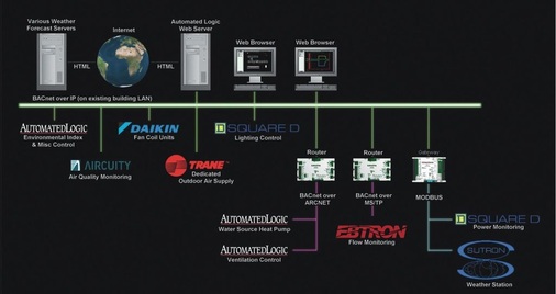In der ASHRAE-Hauptgeschäftsstelle sind die Regler zur Überwachung der Gebäudebedingungen über ein BACnet/IP-Backbone verbunden. - © Automated Logic

