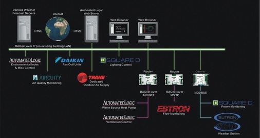 In der ASHRAE-Hauptgeschäftsstelle sind die Regler zur Überwachung der Gebäudebedingungen über ein BACnet/IP-Backbone verbunden.