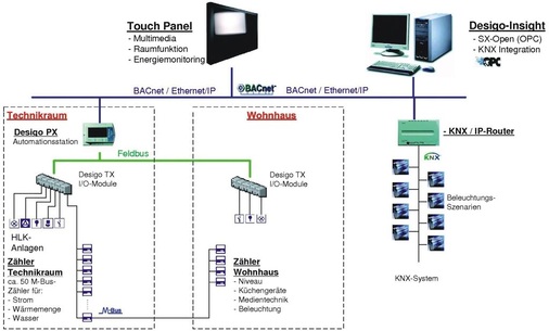 Gebäudeautomation, Beleuchtungssteuerung und Hausautomation sind über OPC-Technologie sowie mit einer eigens programmierten Software-Schnittstelle mit dem übergeordneten Touch-Panel verbunden.