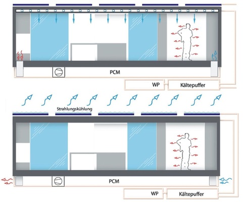 Den Raumkomfort dreifach abgesichert: Durch Kühl-/Heizdecke, Wohnungslüftung mit Kühlfunktion und einem Luftkanal aus Phasenwechselmaterial (PCM). Oben: Die Funktionsweise am Standort Madrid am Tag. Unten: Die Funktionsweise am Standort Madrid in der Nacht.