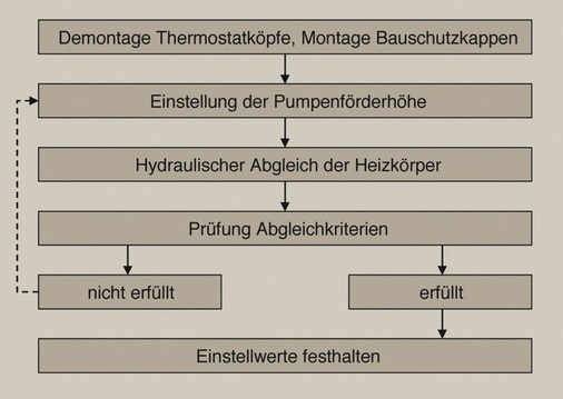 Bild 2 Organigramm zum Hydraulischen Abgleich der Heizkörper durch Absolutdruckmessungen. - © Rohrbach
