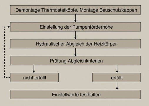 Bild 2 Organigramm zum Hydraulischen Abgleich der Heizkörper durch Absolutdruckmessungen.