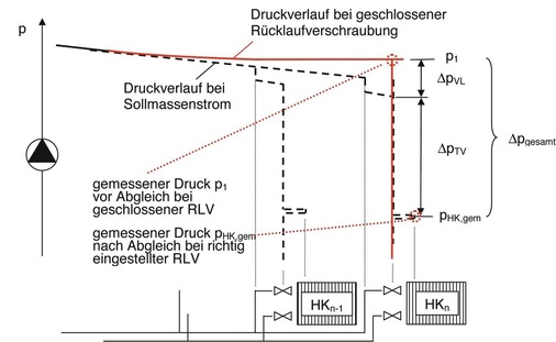 Bild 3 Gemessener Druck bei bis Xp geöffnetem Thermostatventil und geschlossener Rücklaufverschraubung am hydraulisch ungünstigsten Heizkörper. - © Rohrbach
