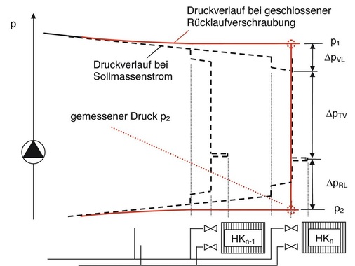 Bild 4 Differenzdruck aus den Messungen bei geöffnetem Thermostatventil und geschlossener Rücklaufverschraubung und geschlossenem Thermostatventil und offener Rücklaufverschraubung am hydraulisch ungünstigsten Heizkörper. - © Rohrbach
