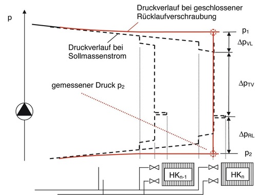Bild 4 Differenzdruck aus den Messungen bei geöffnetem Thermostatventil und geschlossener Rücklaufverschraubung und geschlossenem Thermostatventil und offener Rücklaufverschraubung am hydraulisch ungünstigsten Heizkörper.