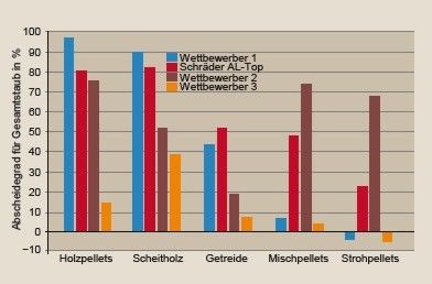 Der elektrostatische Partikelabscheider Schräder AL-Top bei verschiedenen Verbrennungssituationen im Vergleich.