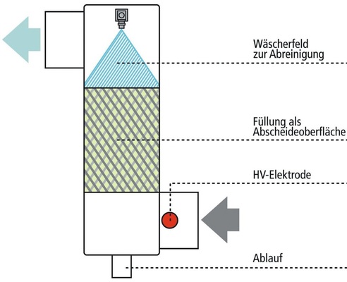 Funktionsprinzip des elektrostatischen Partikelabscheiders AL-Top von Schräder.