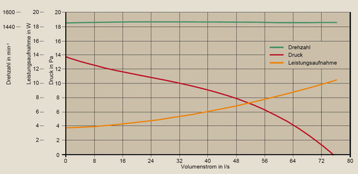 Bild 4 Luftleistungskennlinien der EC-Querstromventilatoren.