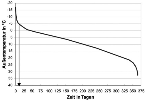 Bild 4 Jahresdauerlinie der Außentemperatur am Beispiel der Stadt Essen. Im Durchschnitt liegt hier die Außentemperatur an weniger als zehn Tagen im Jahr unter —5 °C, dem typischen Bivalenzpunkt für monoenergetische Wärmepumpenkonzepte. [Quelle: Projektierungs- und Installationshandbuch Buderus Wärmepumpen 8/2007] - © Buderus
