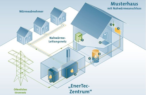 Nahwärme mit dem EnerTec-Zentrum: 1: Spitzenlast-Brennwertheizkessel; 2: Ecopower Mini-BHKW-Modul; 3: Hausübergabestation mit Wärmemengenzähler; 4: Warmwasserspeicher; 5: Wärme für Raumheizung; 6: Wärme für Trinkwassererwärmung; 7: Stromnutzung.