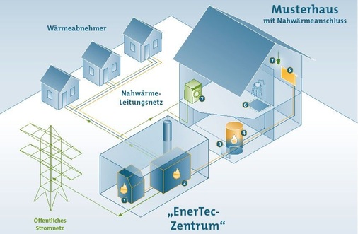 Nahwärme mit dem EnerTec-Zentrum: 1: Spitzenlast-Brennwertheizkessel; 2: Ecopower Mini-BHKW-Modul; 3: Hausübergabestation mit Wärmemengenzähler; 4: Warmwasserspeicher; 5: Wärme für Raumheizung; 6: Wärme für Trinkwassererwärmung; 7: Stromnutzung. - © gc Wärmedienste
