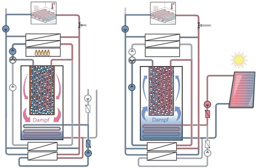 Bild 3 Desorptions- und Adsorptionsphase in der Zeolith-Gas-Wärmepumpe.