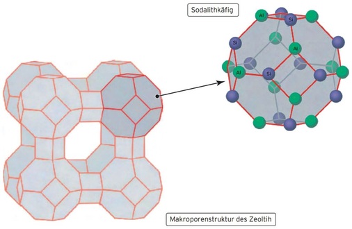 Bild 2 Molekularstruktur des Zeolith und Sodalithkäfig.