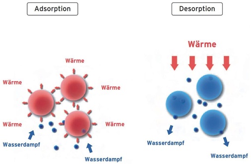 Bild 4­ Adsorption und Desorption von Wasserdampf und Zeolith.
