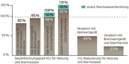 Bild 6 Effizienz der Zeolith-Gas-Wärmepumpe im Vergleich zu anderen Heiztechnologien. Die Angaben beziehen sich auf ein Gesamtsystem zur Heizung und Trinkwassererwärmung. - © Vaillant
