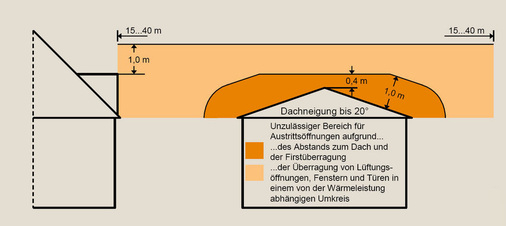 Bild 2 Unzulässige Bereiche für Austrittsöffnungen von Schornsteinen bei Feuerungsanlagen für feste Brennstoffe, die ab dem 22. März 2010 errichtet oder wesentlich geändert werden, bei einer Dachneigung bis einschließlich 20°. 1. BImSchV § 19 Abs. 1 Nr. 1b und Nr. 2.