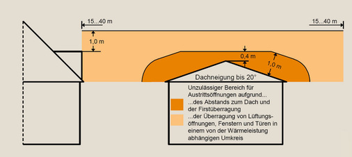 Bild 2 Unzulässige Bereiche für Austrittsöffnungen von Schornsteinen bei Feuerungsanlagen für feste Brennstoffe, die ab dem 22. März 2010 errichtet oder wesentlich geändert werden, bei einer Dachneigung bis einschließlich 20°. 1. BImSchV § 19 Abs. 1 Nr. 1b und Nr. 2. - © JV
