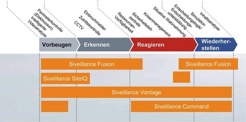 Einordnung der Siveillance-Sicherheitslösungen. - © Siemens
