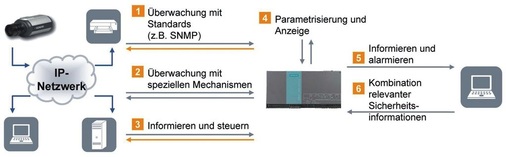 Situative Wahrnehmung durch Konvergenz mit Siveillance Netwatch. - © Siemens
