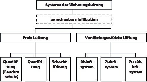 2 Systeme der Wohnungslüftung nach [1] - © 1
