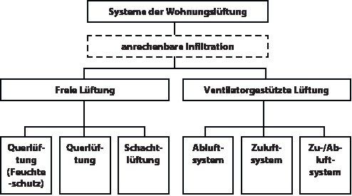 2 Systeme der Wohnungslüftung nach [1]