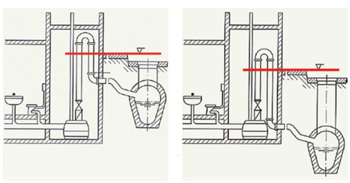 2 Gemäß DIN EN 12056-4 ist grundsätzlich die Lage der zu entsorgenden Objekte zur Rückstauebene maßgebend und nicht die Lage zum Kanal. Auch wenn der Kanal tiefer liegt als die Entwässerungsobjekte, ist eine Rückstausicherung erforderlich.
