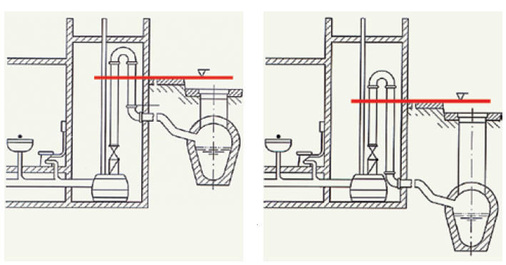 2 Gemäß DIN EN 12056-4 ist grundsätzlich die Lage der zu entsorgenden Objekte zur Rückstauebene maßgebend und nicht die Lage zum Kanal. Auch wenn der Kanal tiefer liegt als die Entwässerungsobjekte, ist eine Rückstausicherung erforderlich. - © Grundfos
