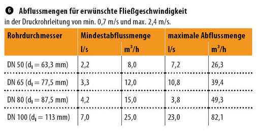 *) Soweit vorhanden sind die Werksangaben für die Berechnung zugrunde zu legen.