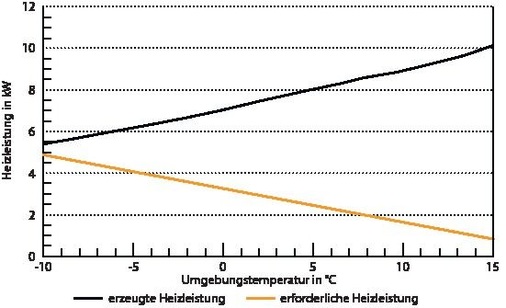 3 Erzeugte und erforderliche Heizleistungeiner L/W-WP mit Ein/Aus-Regelung als Funktion der Umgebungstemperatur. - © Gasser / Wellig
