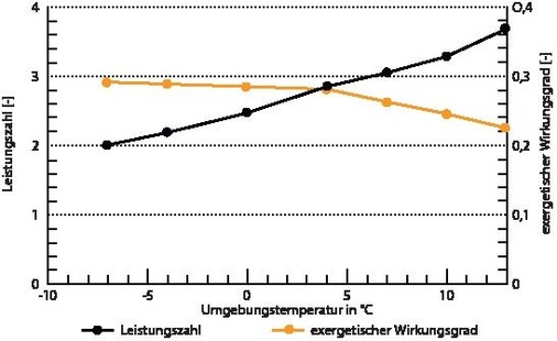 4 Leistungszahl (COP) und exergetischer Wirkungsgrad einer L/W-WP mit Ein/Aus-Regelung als Funktion der Umgebungstemperatur (aus Messungen).